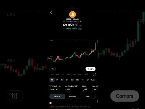 Bitcoin appena salito sopra i 69.000$