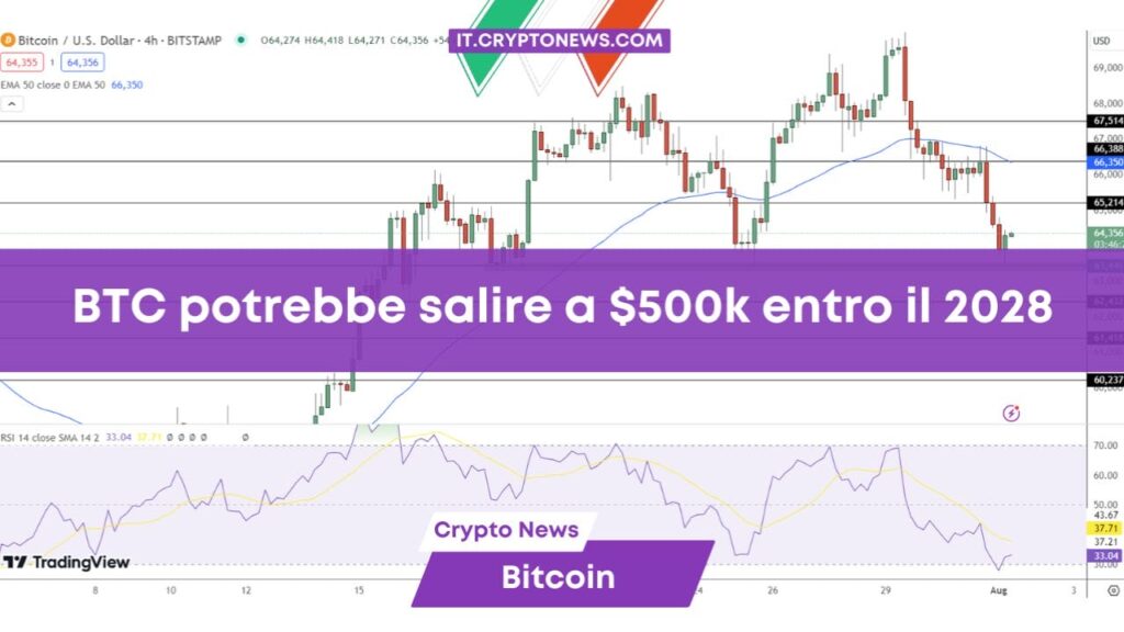 Previsioni prezzo Bitcoin: BTC in calo, ma potrebbe toccare $500K entro il 2028
