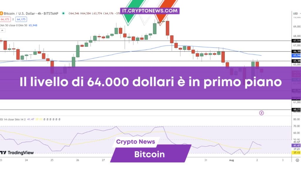 Previsioni prezzo Bitcoin: Il livello dei 64.000 dollari è decisivo