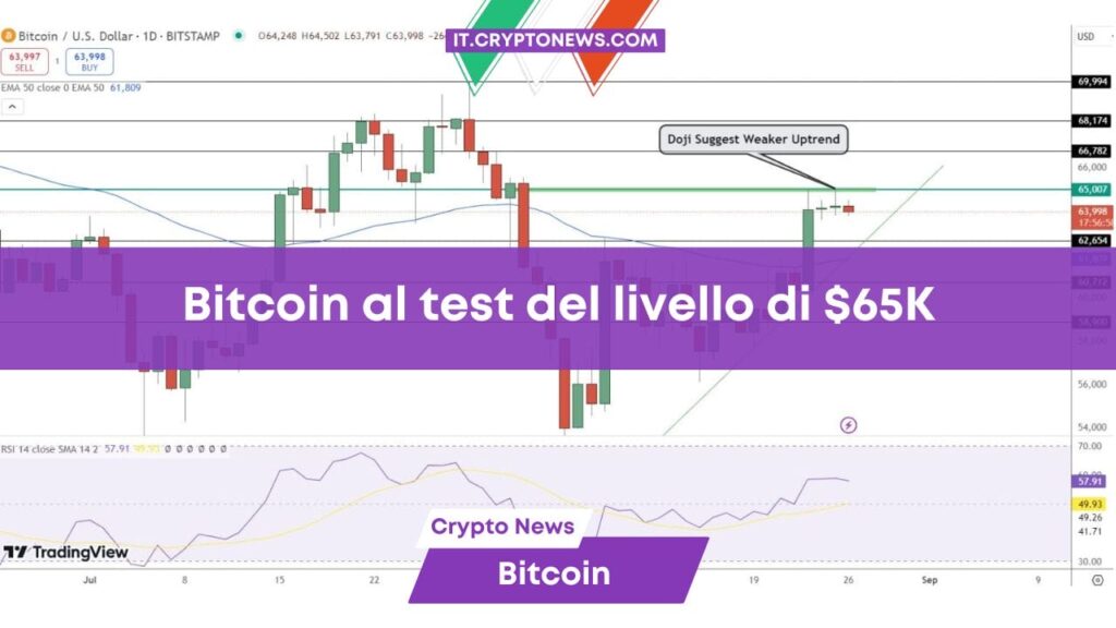 Previsioni Bitcoin: test chiave della resistenza a $65.000: BTC romperà o tornerà indietro?