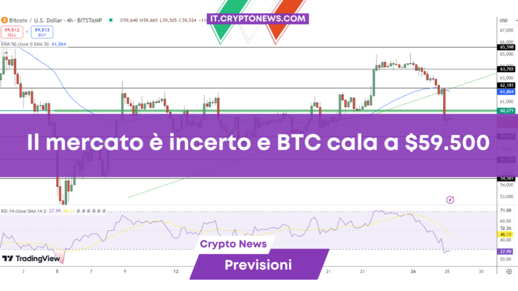 Previsioni prezzo Bitcoin: Il mercato è incerto e BTC cala a $59.500