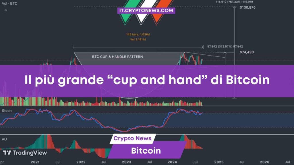 Bitcoin sta disegnando il più grande grafico “Cup and Handle” della sua storia