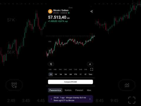 Bitcoin ha recuperato anche i 57.000$