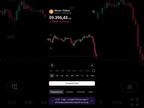Bitcoin sceso anche sotto i 60.000$