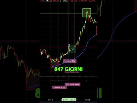 BITCOIN: QUANTO MANCA ALLA FINE DELLA BULLRUN? #bitcoin #trading #crypto