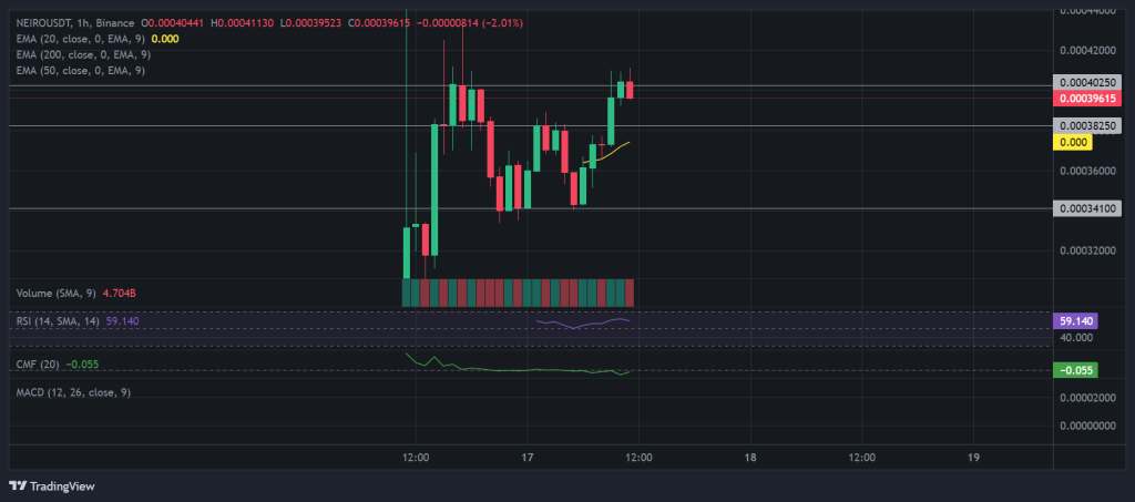 NEIRO sale del 929% dopo il debutto su Binance: supererà 1 dollaro?