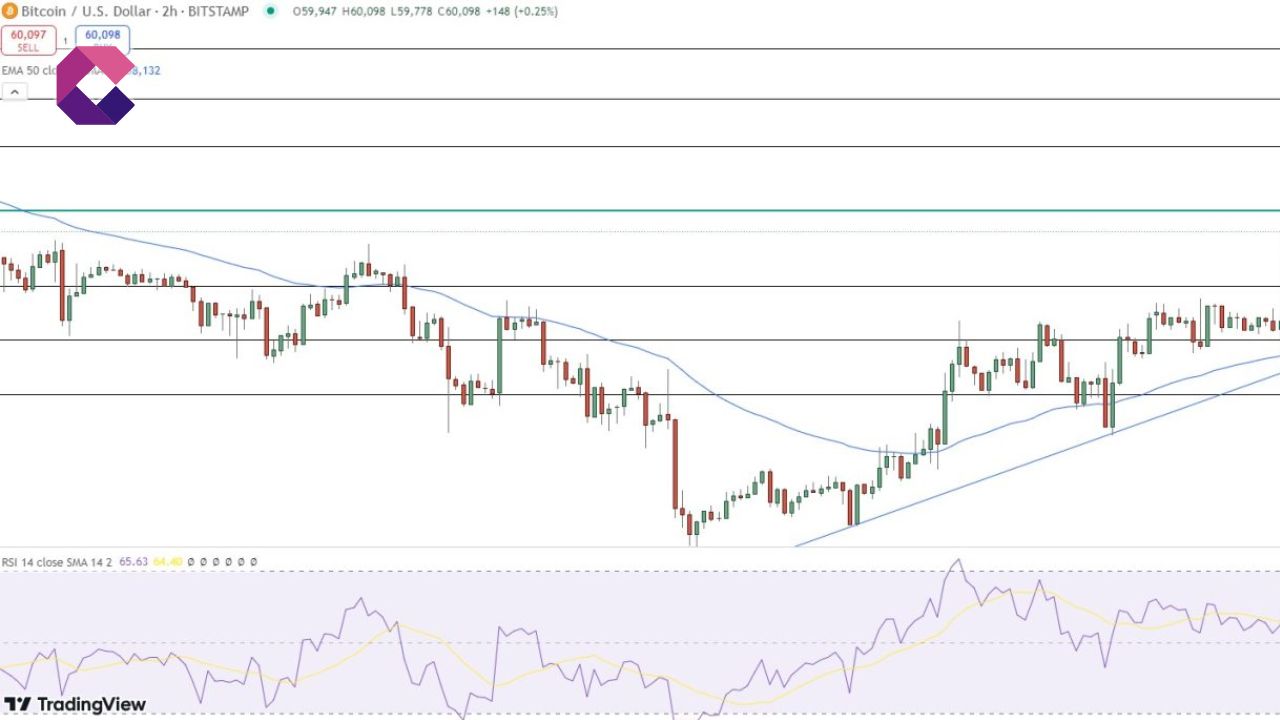 Bitcoin riconquista i $60.000: Si prepara un grande rally?