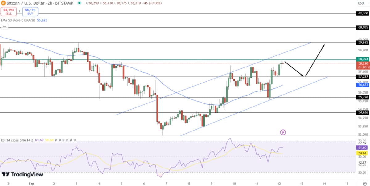 Bitcoin si consolida intorno ai $58.500 e i tagli dei tassi spingono BTC al rialzo