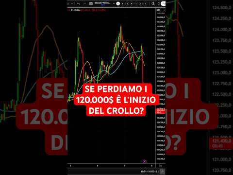 Bitcoin è appeso a un filo: se rompe i 120.000$ cambia tutto