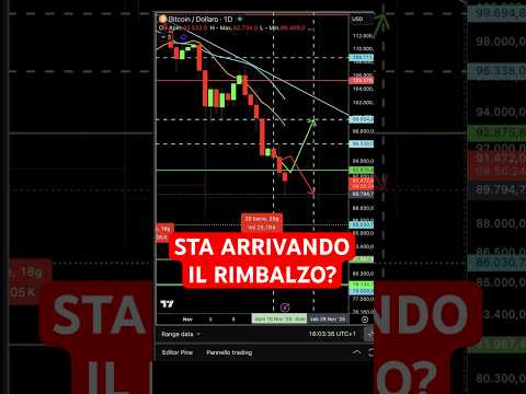 Bitcoin rompe il supporto chiave! Rimbalzo in arrivo?