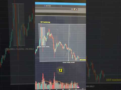 🚨L’ORO É CROLLATO DEL 30% IN 6 MESI #trading #crypto #bitcoin