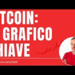 Attenzione a Bitcoin: il grafico da monitorare subito